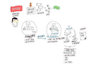 Sketchnotes - SBB UX Day