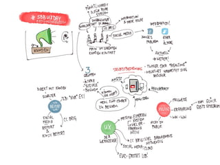 Sketchnotes - SBB UX Day