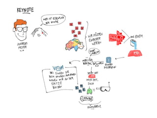 Sketchnotes - SBB UX Day