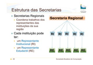 Estrutura das Secretarias
 Secretarias Regionais
     Coordena trabalhos dos
                              Secretaria Regional
     representantes das
     instituições da sua
     região
 Cada instituição pode        RI      RI       RI        RI        RI
 ter:
      um Representante
     Institucional (RI)
      um Representante
     Estudantil (RE)          RE      RE RE               RE RE

29                                 Sociedade Brasileira de Computação
 