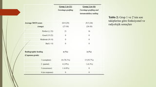 Group 1 (n=21)
Curettage-grafting
Group 2 (n=16)
Curettage-grafting and
intramedullary nailing
Average MSTS score
(range)
28.9 (29)
(27-30)
29.5 (30)
(26-30)
Perfect (≥ 23) 21 16
Good (15-22) 0 0
Moderate (8-14) 0 0
Bad (< 8) 0 0
Radiographic healing
(Capanna grade)
n (%) n (%)
1 (complete) 16 (76.1%) 15 (93.7%)
2 (partial) 4 (19%) 1 (6.3%)
3 (recurrence) 1 (4.8%) 0
4 (no response) 0 0
Tablo 2: Grup 1 ve 2’nin son
takiplerine göre fonksiyonel ve
radyolojik sonuçları
 
