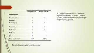 Complications
Group 1 (n=21) Group 2 (n=16)
Wound problem
Infection
Nerve injury
0
1
0
0
2
0
Nonunion 0 0
Re-fracture 1 0
Malunion 2 1
Others 0 1
Total number/Rate 4/19% 4/25%
Tablo 3: Gruplara göre komplikasyonlar
1. Grupta 2 hastada (9.5%, 1 rekürrens,
1 parsiyel iyileşme), 2. grupta 1 hastada
(6.25%, cerrahi komplikasyon) nedeniyle
reoperasyon uygulandı.
 