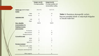 Group 1 (n=21)
Curettage-grafting
Group 2 (n=16)
Curettage-grafting and
intramedullary nailing
Median age (year) (range) 10 (3-17) 14 (7-17)
Gender
Male 15 10
Female 6 6
Anatomical side
Left 12 7
Right 9 9
Pain / disability
at presentation (%)
100/92 100/95
Pathologic fracture
at presentation
No fracture 3 2
Micro-fracture 17 10
Displaced fracture 1 4
Cyst activity stage
latent 2 1
active 18 14
aggressive 1 1
Previous treatment
Observation with a splint
or sling
1 4
Intracystic steroid injections 2 1
Other surgeries 0 0
Tablo 1: Hastaların demografik verileri,
başvuru anındaki klinik ve radyolojik bulguları
ve önceki tedavileri
 
