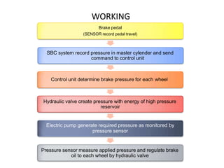 WORKING
Brake pedal
(SENSOR record pedal travel)
SBC system record pressure in master cylender and send
command to control unit
Control unit determine brake pressure for each wheel
Hydraulic valve create pressure with energy of high pressure
reservoir
Electric pump generate required pressure as monitored by
pressure sensor
Pressure sensor measure applied pressure and regulate brake
oil to each wheel by hydraulic valve
 