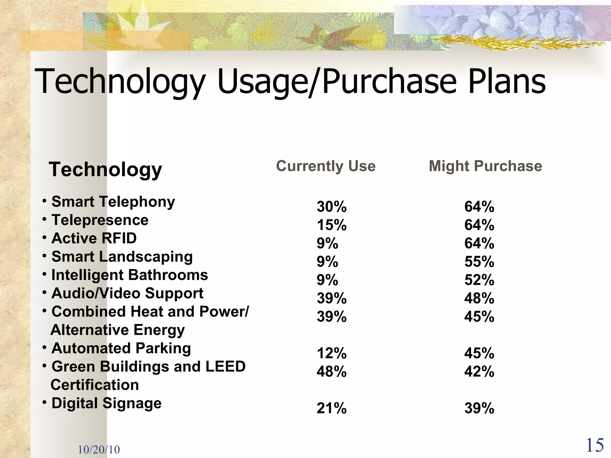 10/20/10 Technology Usage/Purchase Plans Smart Telephony Telepresence Active RFID Smart Landscaping Intelligent Bathrooms Audio/Video Support Combined Heat and Power/   Alternative Energy  Automated Parking Green Buildings and LEED    Certification Digital Signage 30% 15% 9% 9% 9% 39% 39% 12% 48% 21% 64% 64% 64% 55% 52% 48% 45% 45% 42% 39% Technology  Currently Use Might Purchase 