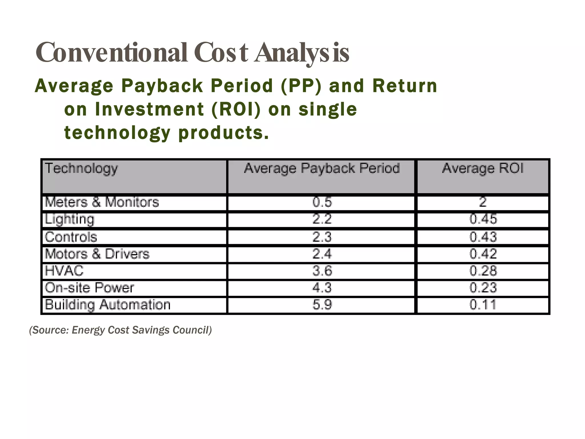 (Source: Energy Cost Savings Council) Conventional Cost Analysis Average Payback Period (PP) and Return on Investment (ROI) on single technology products. 