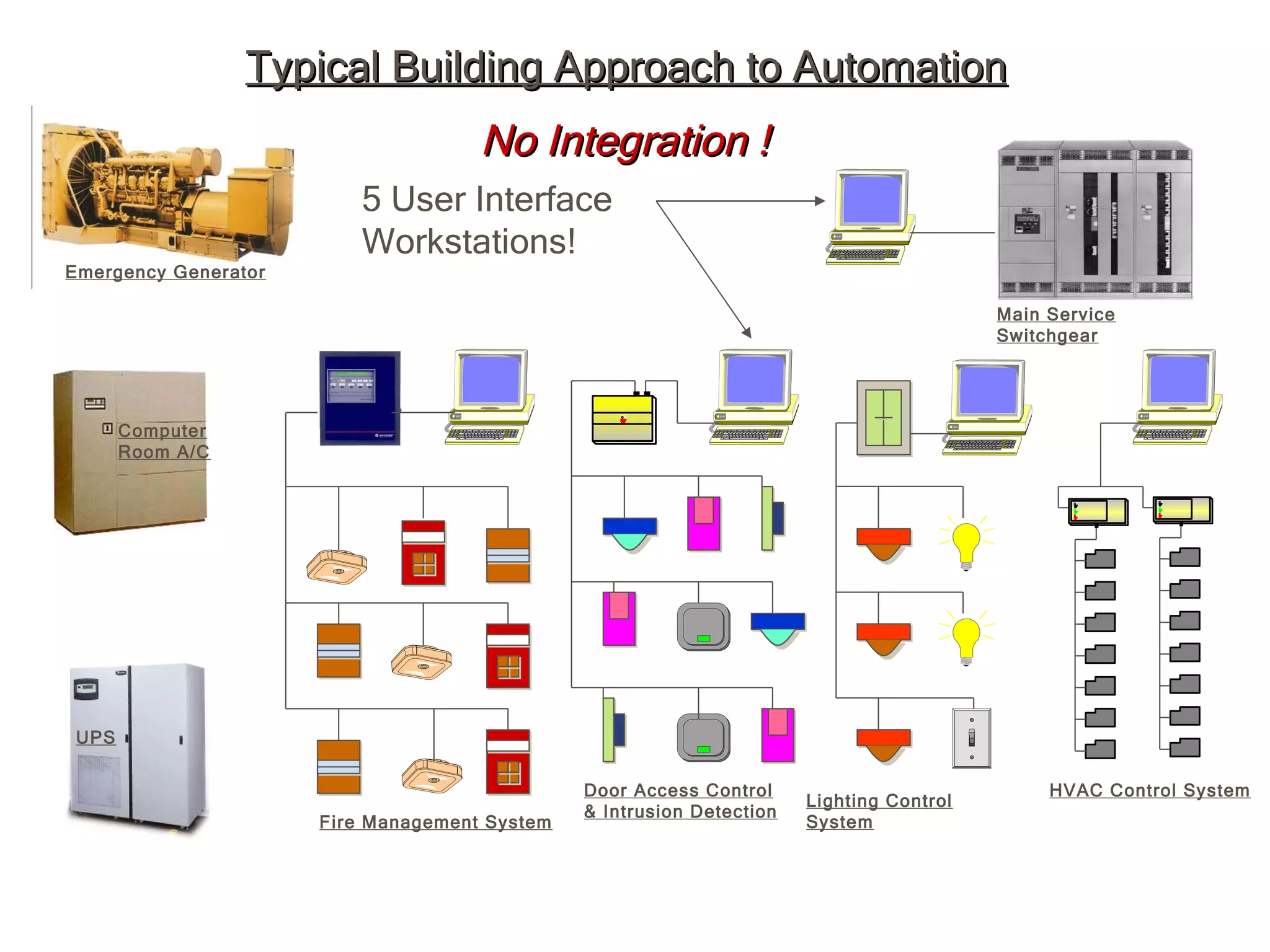 UPS Computer Room A/C Emergency Generator Fire Management System Door Access Control & Intrusion Detection Lighting Control System HVAC Control System Typical Building Approach to Automation Main Service Switchgear 5 User Interface Workstations! No Integration ! 