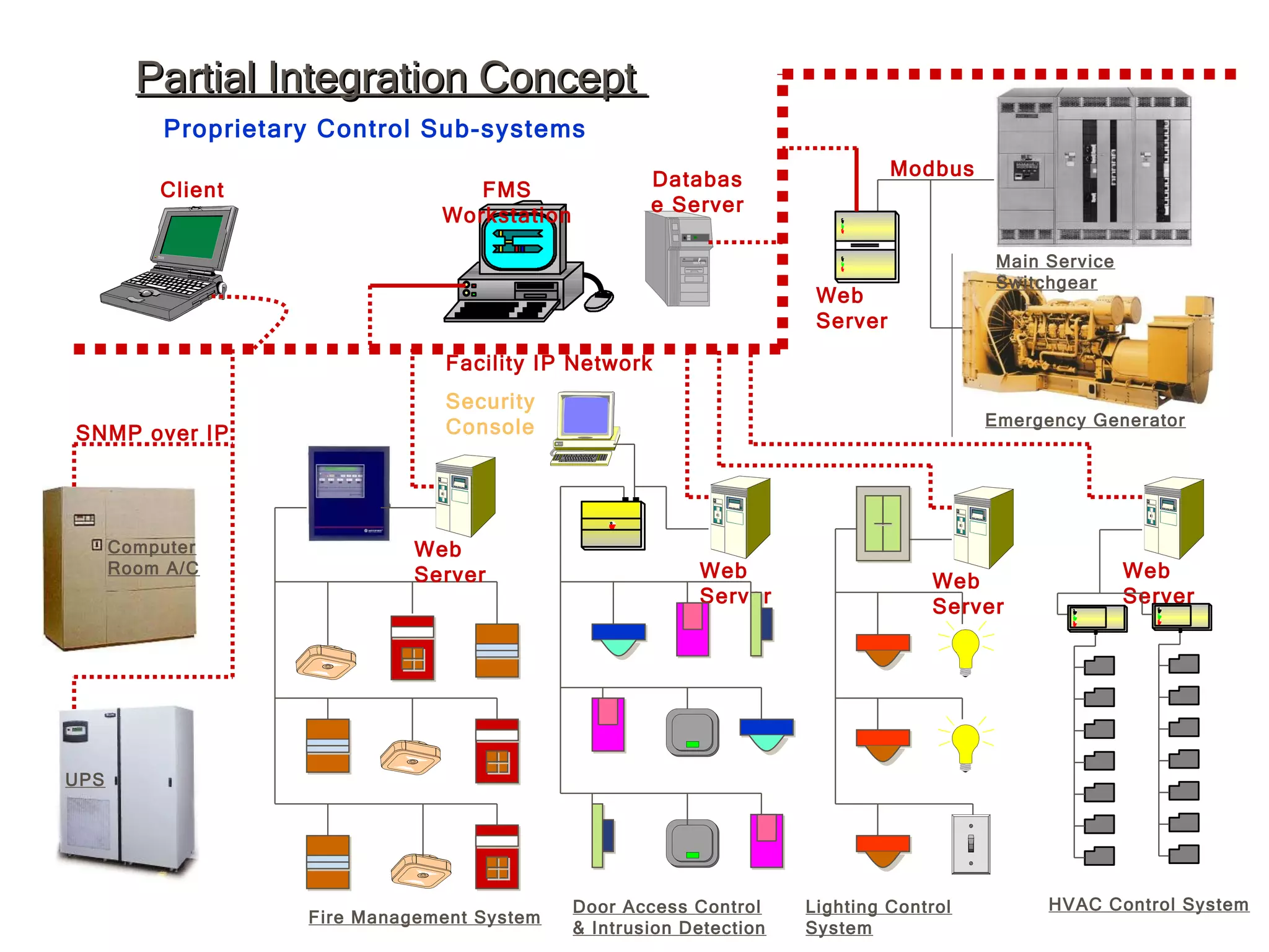 UPS Computer Room A/C Fire Management System Emergency Generator Main Service Switchgear SNMP over IP Web Server Web Server Web Server Web Server Modbus Web Server Facility IP Network Client  FMS Workstation Database Server Partial Integration Concept  HVAC Control System Lighting Control System Door Access Control & Intrusion Detection Security Console  Proprietary Control Sub-systems 