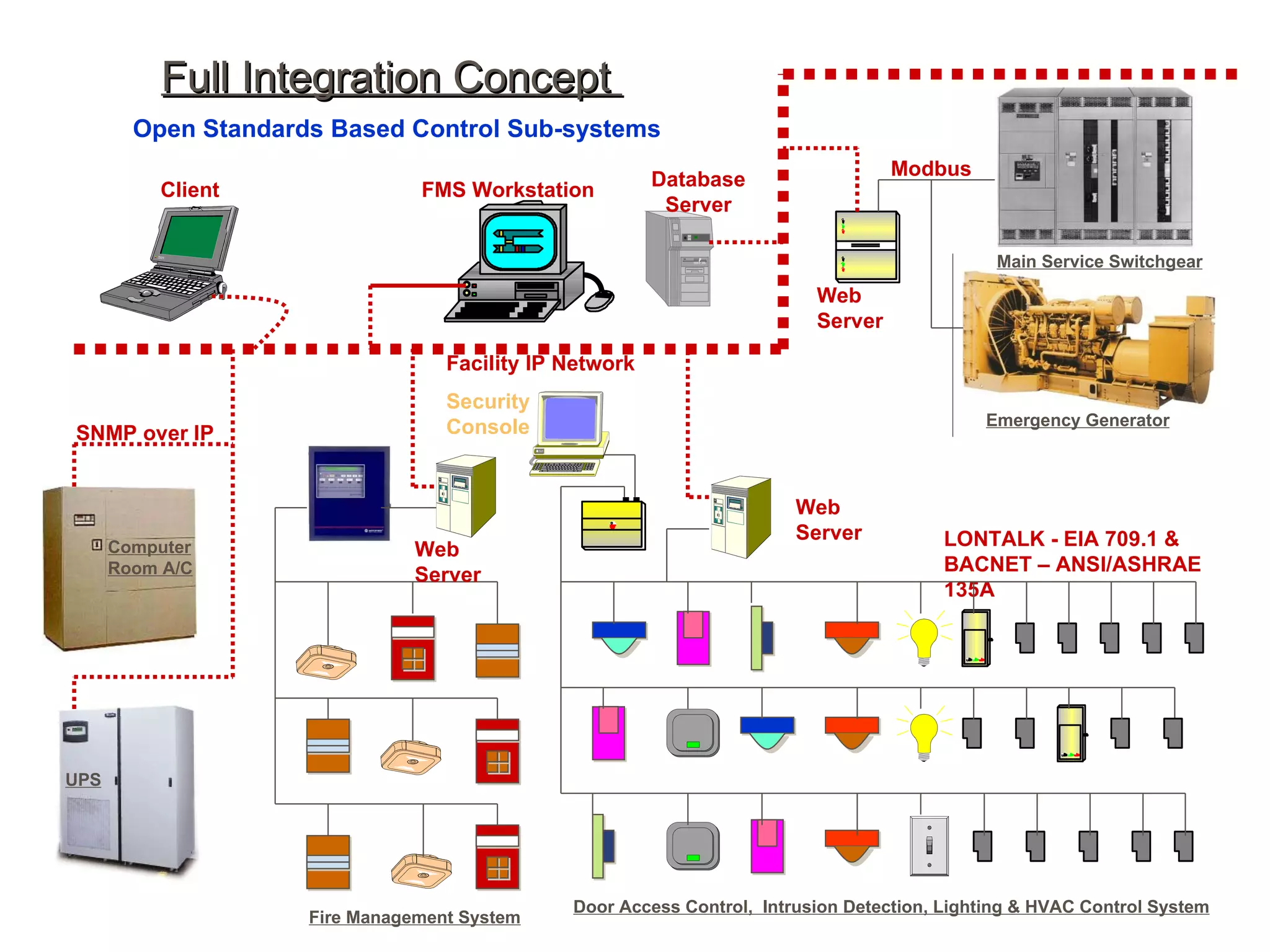 UPS Computer Room A/C Fire Management System Modbus Emergency Generator Main Service Switchgear SNMP over IP Web Server Web Server Facility IP Network Client  FMS Workstation Database Server Full Integration Concept  Open Standards Based Control Sub-systems LONTALK - EIA 709.1 & BACNET – ANSI/ASHRAE 135A Door Access Control,  Intrusion Detection, Lighting & HVAC Control System Web Server Security Console  