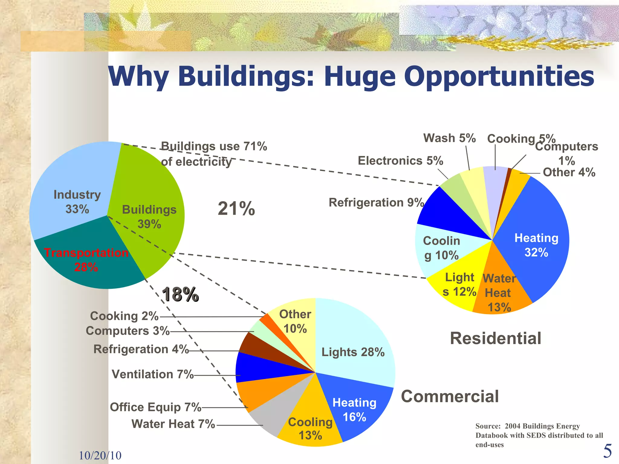 10/20/10 Buildings 39% Industry 33% Transportation 28% Buildings use 71% of electricity 21% 18% Why Buildings: Huge Opportunities Residential Heating 32% Other 4% Water Heat  13% Computers 1% Cooling 10% Refrigeration 9% Lights 12% Electronics 5% Wash 5% Cooking 5% Source:  2004 Buildings Energy Databook with SEDS distributed to all end-uses Commercial Other 10% Lights 28% Heating 16% Cooling 13% Water Heat 7% Ventilation 7% Cooking 2% Computers 3% Office Equip 7% Refrigeration 4% 