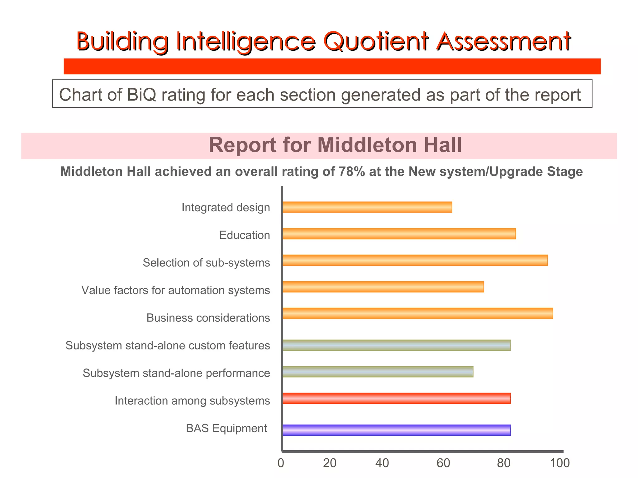 Report for Middleton Hall Building Intelligence Quotient Assessment Chart of BiQ rating for each section generated as part of the report   Middleton Hall achieved an overall rating of 78% at the New system/Upgrade Stage Integrated design Education Selection of sub-systems Value factors for automation systems Business considerations Subsystem stand-alone custom features Subsystem stand-alone performance Interaction among subsystems BAS Equipment  0  20  40   60   80  100 