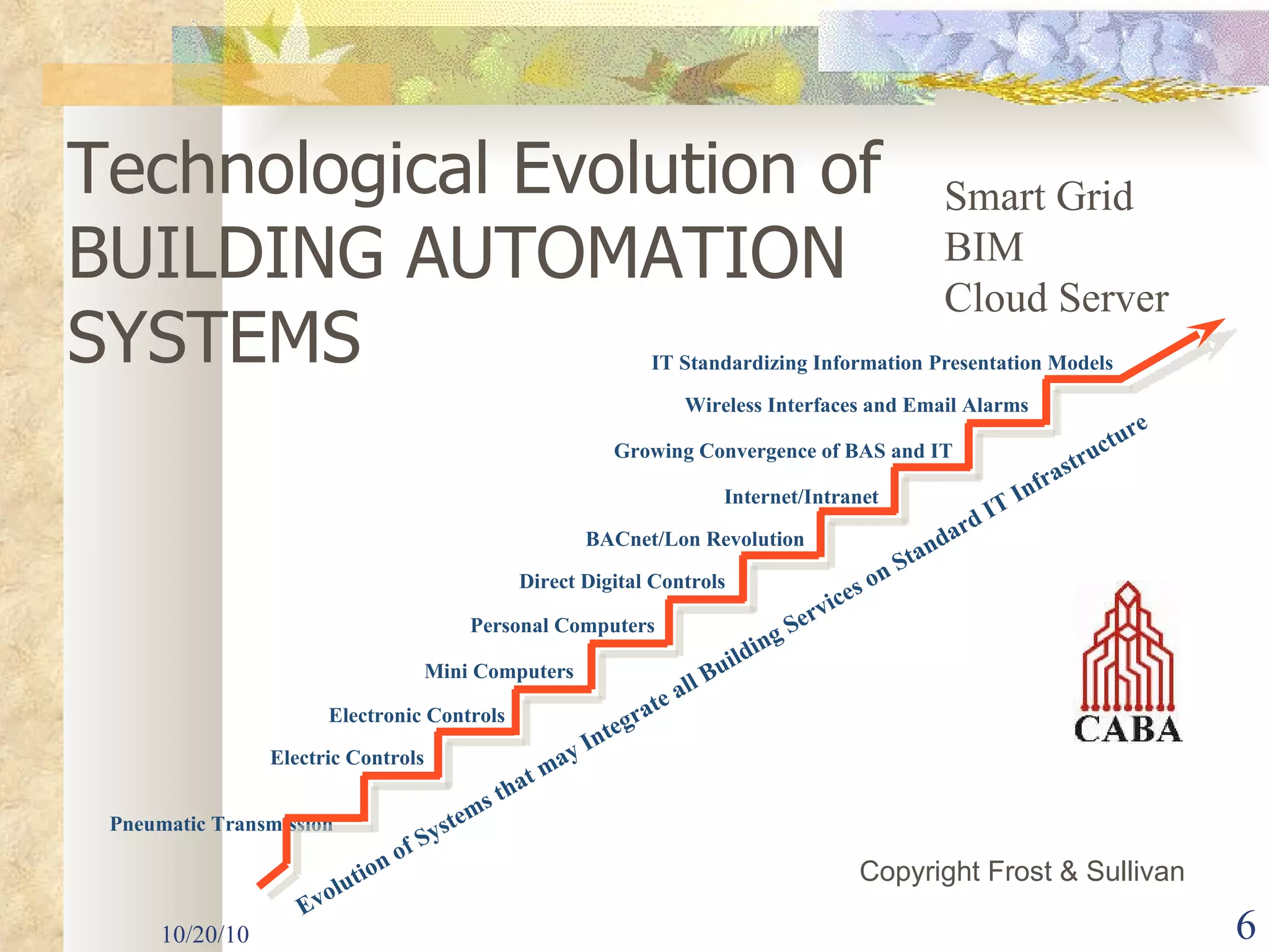 10/20/10 Pneumatic Transmission   Electric Controls Electronic Controls Mini Computers Personal Computers Direct Digital Controls BACnet/Lon Revolution Internet/Intranet Growing Convergence of BAS and IT Wireless Interfaces and Email Alarms IT Standardizing Information Presentation Models Evolution of Systems that may Integrate all Building Services on Standard IT Infrastructure Copyright Frost & Sullivan  Technological Evolution of BUILDING AUTOMATION SYSTEMS Smart Grid BIM Cloud Server 