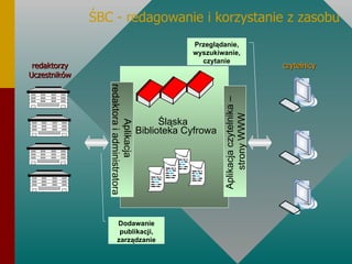 ŚBC - redagowanie i korzystanie z zasobu Śląska  Dodawanie publikacji, zarządzanie Przeglądanie, wyszukiwanie, czytanie Aplikacja  redaktora i administratora Aplikacja czytelnika –  strony WWW Biblioteka   Cyfrowa czytelnicy redaktorzy Uczestników 