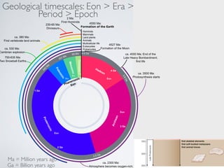 Geological timescales: Eon  Era  
Period  Epoch 
4550 Ma: 
Hominids 
Mammals 
Land plants 
Animals 
Multicellular life 
Eukaryotes 
Prokaryotes 
Hadean 
Archean 
Proterozoic 
Paleozoic 
Mesozoic 
Cenozoic 
4527 Ma: 
Formation of the Moon 
4.6 Ga 
4 Ga 
3.8 Ga 
3 Ga 
2.5 Ga 
2 Ga 
First vertebrate land animals 
1 Ga 
542 Ma 
251 Ma 65 Ma 
ca. 4000 Ma: End of the 
Late Heavy Bombardment; 
first life 
ca. 3500 Ma: 
Photosynthesis starts 
ca. 2300 Ma: 
Atmosphere becomes oxygen-rich; 
ca. 380 Ma: 
ca. 530 Ma: 
Cambrian explosion 
750-635 Ma: 
Two Snowball Earths 
230-65 Ma: 
Dinosaurs 
2 Ma: 
First Hominids 
Ma = Million years ago 
Ga = Billion years ago 
Eon 
Eon 
Eon 
Era 
Era 
Era 
Phanerozoic! 
Eon 
 