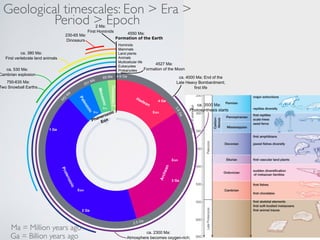 Geological timescales: Eon  Era  
Period  Epoch 
4550 Ma: 
Hominids 
Mammals 
Land plants 
Animals 
Multicellular life 
Eukaryotes 
Prokaryotes 
Hadean 
Archean 
Proterozoic 
Paleozoic 
Mesozoic 
Cenozoic 
4527 Ma: 
Formation of the Moon 
4.6 Ga 
4 Ga 
3.8 Ga 
3 Ga 
2.5 Ga 
2 Ga 
First vertebrate land animals 
1 Ga 
542 Ma 
251 Ma 65 Ma 
ca. 4000 Ma: End of the 
Late Heavy Bombardment; 
first life 
ca. 3500 Ma: 
Photosynthesis starts 
ca. 2300 Ma: 
Atmosphere becomes oxygen-rich; 
ca. 380 Ma: 
ca. 530 Ma: 
Cambrian explosion 
750-635 Ma: 
Two Snowball Earths 
230-65 Ma: 
Dinosaurs 
2 Ma: 
First Hominids 
Ma = Million years ago 
Ga = Billion years ago 
Eon 
Eon 
Eon 
Era 
Era 
Era 
Phanerozoic! 
Eon 
 