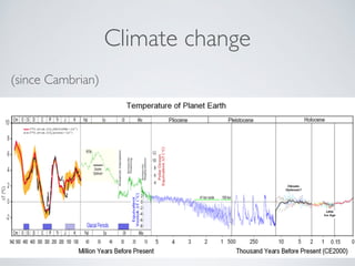 Climate change 
(since Cambrian) 
 