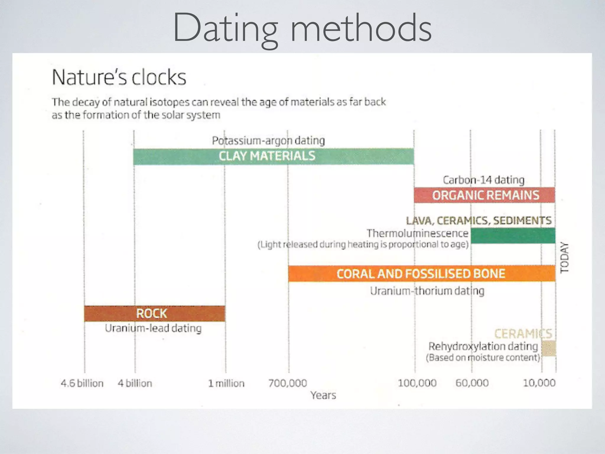 Dating methods 
 