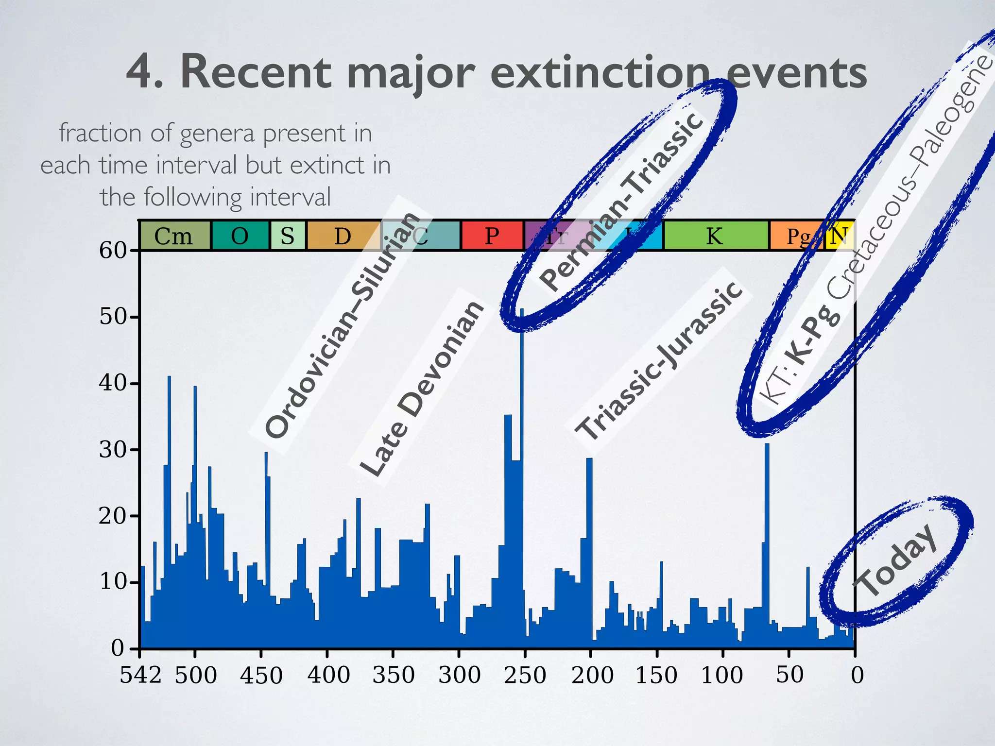 4. Recent major extinction events 
Pg 
fraction of genera present in 
each time interval but extinct in 
the following interval 
KT: K-Pg Cretaceous–Paleogene 
Permian-Triassic 
Triassic-Jurassic 
Ordovician–Silurian 
Late Devonian 
To d a y 
 