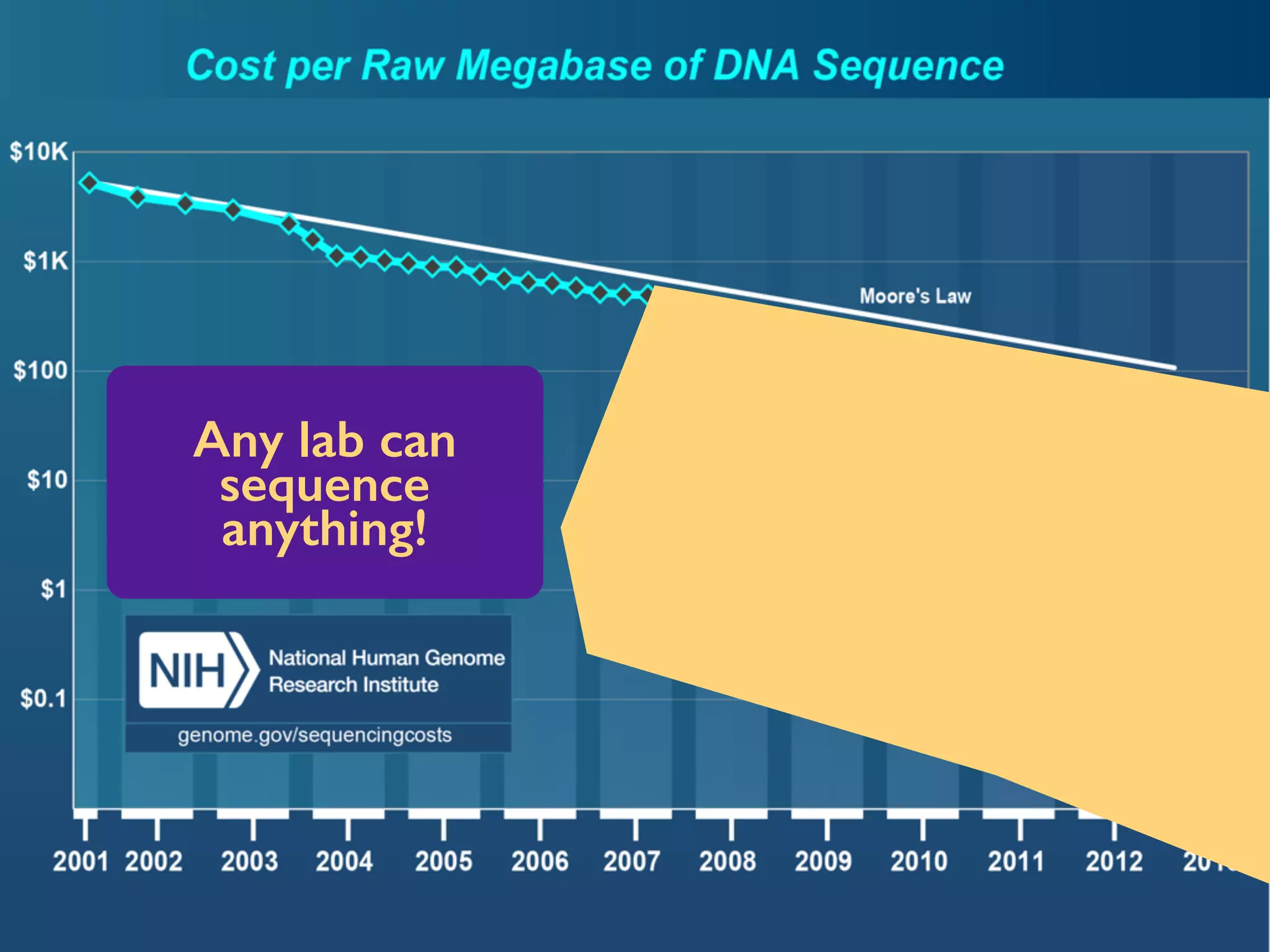 This changes 
454 
everything. 
Illumina 
Solid... 
Any lab can 
sequence 
anything! 
 