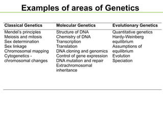 Examples of areas of Genetics
Classical Genetics Molecular Genetics Evolutionary Genetics
Mendel’s principles
Meiosis and mitosis
Sex determination
Sex linkage
Chromosomal mapping
Cytogenetics -
chromosomal changes
Structure of DNA
Chemistry of DNA
Transcription
Translation
DNA cloning and genomics
Control of gene expression
DNA mutation and repair
Extrachromosomal
inheritance
Quantitative genetics
Hardy-Weinberg
equilibrium
Assumptions of
equilibrium
Evolution
Speciation
 