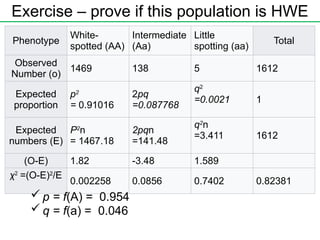 Exercise – prove if this population is HWE
Phenotype
White-
spotted (AA)
Intermediate
(Aa)
Little
spotting (aa)
Total
Observed
Number (o)
1469 138 5 1612
Expected
proportion
p2
= 0.91016
2pq
=0.087768
q2
=0.0021 1
Expected
numbers (E)
P2
n
= 1467.18
2pqn
=141.48
q2
n
=3.411 1612
(O-E) 1.82 -3.48 1.589
χ2
=(O-E)2
/E
0.002258 0.0856 0.7402 0.82381
 p = f(A) = 0.954
 q = f(a) = 0.046
 