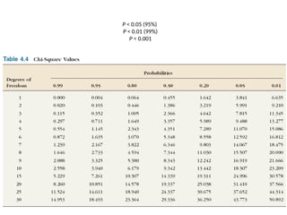 P < 0.05 (95%)
P < 0.01 (99%)
P < 0.001
 