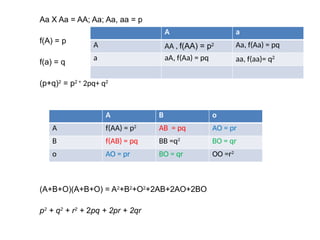Aa X Aa = AA; Aa; Aa, aa = p
f(A) = p
f(a) = q
(p+q)2
= p2 +
2pq+ q2
(A+B+O)(A+B+O) = A2
+B2
+O2
+2AB+2AO+2BO
p2
+ q2
+ r2
+ 2pq + 2pr + 2qr
A a
A AA , f(AA) = p2 Aa, f(Aa) = pq
a aA, f(Aa) = pq aa, f(aa)= q2
A B o
A f(AA) = p2
AB = pq AO = pr
B f(AB) = pq BB =q2
BO = qr
o AO = pr BO = qr OO =r2
 