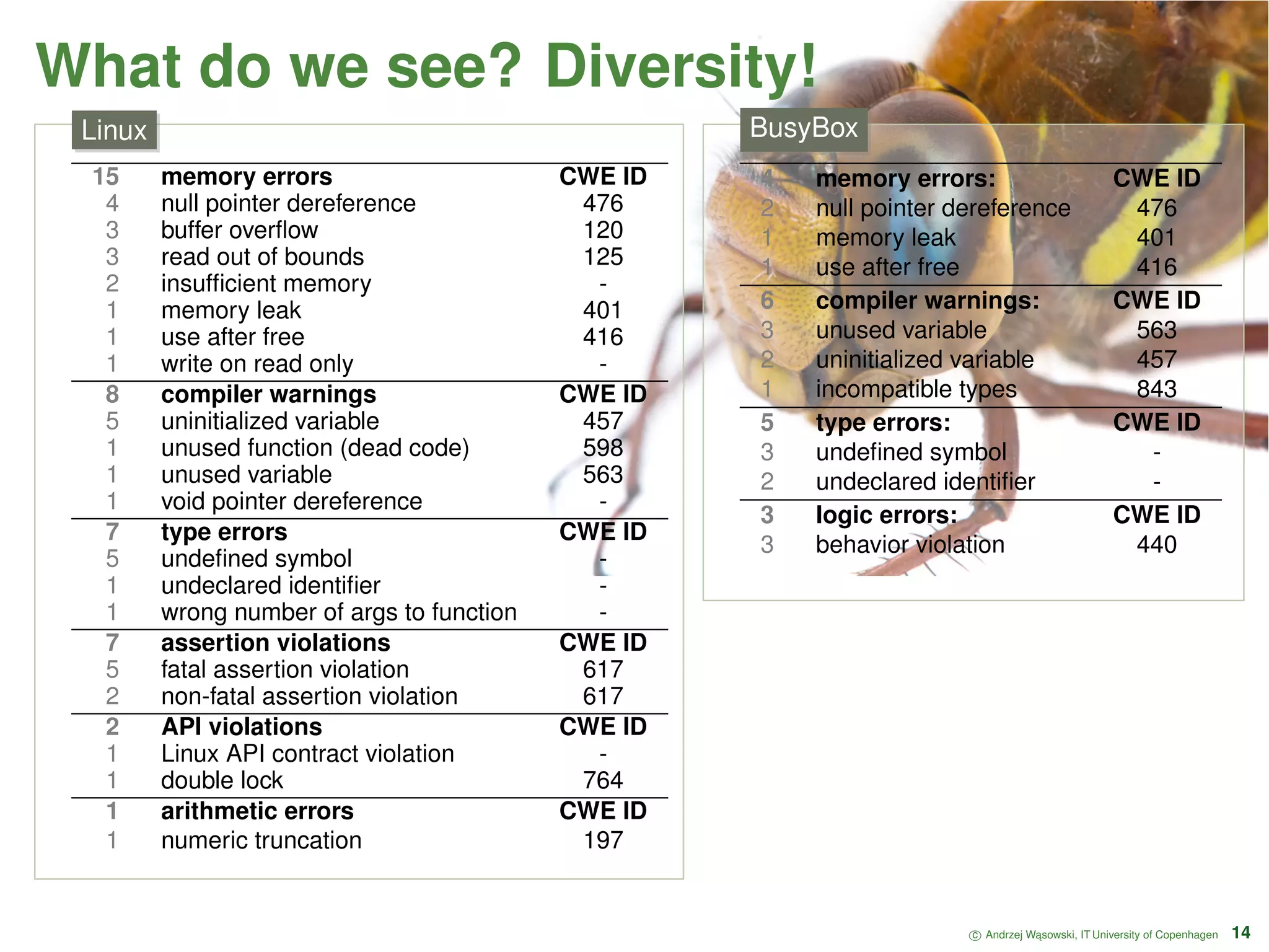 What do we see? Diversity! 15 memory errors CWE ID 4 null pointer dereference 476 3 buffer overﬂow 120 3 read out of bounds 125 2 insufﬁcient memory - 1 memory leak 401 1 use after free 416 1 write on read only - 8 compiler warnings CWE ID 5 uninitialized variable 457 1 unused function (dead code) 598 1 unused variable 563 1 void pointer dereference - 7 type errors CWE ID 5 undeﬁned symbol - 1 undeclared identiﬁer - 1 wrong number of args to function - 7 assertion violations CWE ID 5 fatal assertion violation 617 2 non-fatal assertion violation 617 2 API violations CWE ID 1 Linux API contract violation - 1 double lock 764 1 arithmetic errors CWE ID 1 numeric truncation 197 Linux 4 memory errors: CWE ID 2 null pointer dereference 476 1 memory leak 401 1 use after free 416 6 compiler warnings: CWE ID 3 unused variable 563 2 uninitialized variable 457 1 incompatible types 843 5 type errors: CWE ID 3 undeﬁned symbol - 2 undeclared identiﬁer - 3 logic errors: CWE ID 3 behavior violation 440 BusyBox c Andrzej W ˛asowski, IT University of Copenhagen 14 