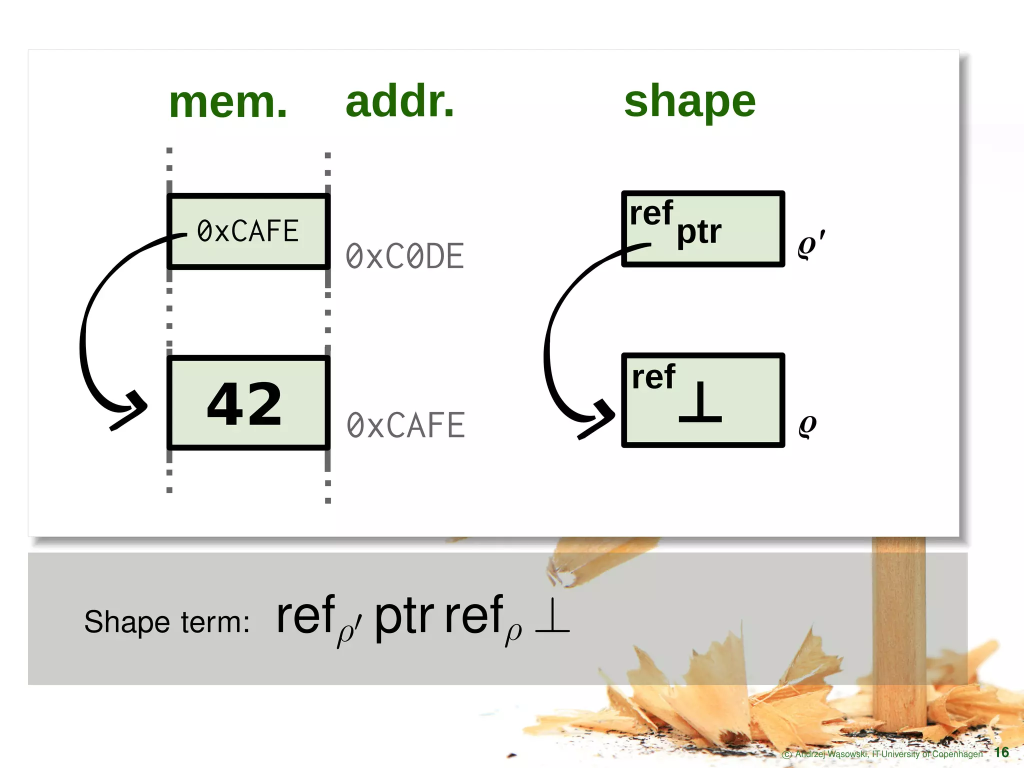 0xCAFE 0xC0DE mem. addr. shape ρ ref 42 ⊥ ref ρ'0xCAFE ptr Shape term: refρ ptr refρ ⊥ c Andrzej W ˛asowski, IT University of Copenhagen 16 