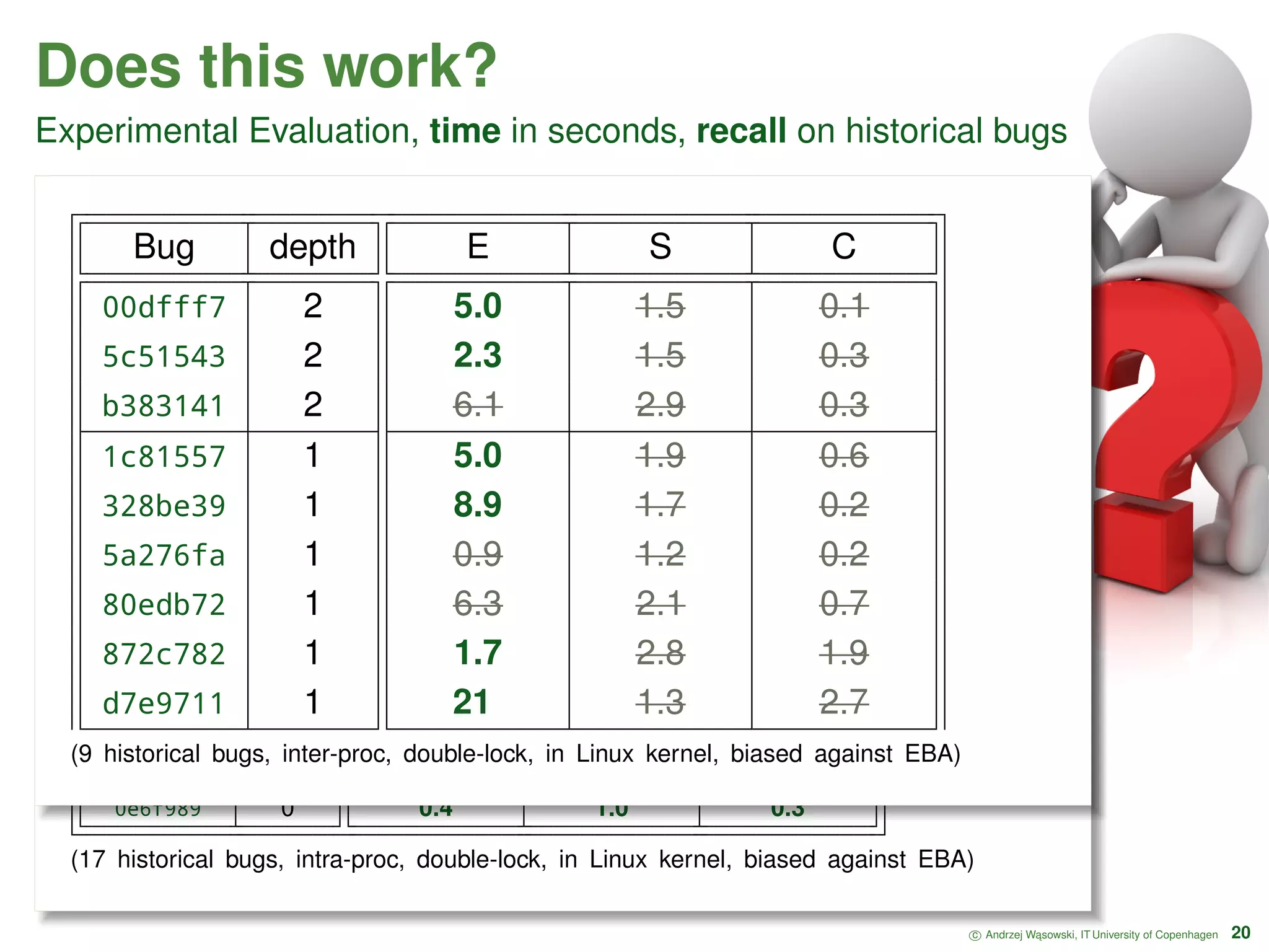 Does this work? Experimental Evaluation, time in seconds, recall on historical bugs hash ID depth E S C 1173ff0 0 0.6 1.3 0.1 149a051 0 0.7 0.6 0.3 16da4b1 0 0.4 0.8 0.1 344e3c7 0 0.7 1.3 0.1 2904207 0 5.8 2.0 2.8 59a1264 0 0.2 0.6 0.1 5ad8b7d 0 0.6 3.4 0.1 8860168 0 0.7 1.0 0.1 a7eef88 0 0.6 1.2 0.2 b838396 0 3.3 2.8 1.1 ca9fe15 0 0.4 0.7 1.8 e1db4ce 0 0.4 1.1 0.2 e50fb58 0 0.5 0.9 0.1 023160b 0 1.0 2.6 0.1 09dc3cf 0 1.2 1.4 0.1 0adb237 0 1.1 1.5 0.2 0e6f989 0 0.4 1.0 0.3 (17 historical bugs, intra-proc, double-lock, in Linux kernel, biased against EBA) Bug depth E S C 00dfff7 2 5.0 1.5 0.1 5c51543 2 2.3 1.5 0.3 b383141 2 6.1 2.9 0.3 1c81557 1 5.0 1.9 0.6 328be39 1 8.9 1.7 0.2 5a276fa 1 0.9 1.2 0.2 80edb72 1 6.3 2.1 0.7 872c782 1 1.7 2.8 1.9 d7e9711 1 21 1.3 2.7 (9 historical bugs, inter-proc, double-lock, in Linux kernel, biased against EBA) c Andrzej W ˛asowski, IT University of Copenhagen 20 