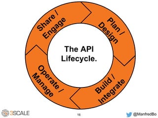 The API 
Lifecycle. 
16 @ManfredBo 
 