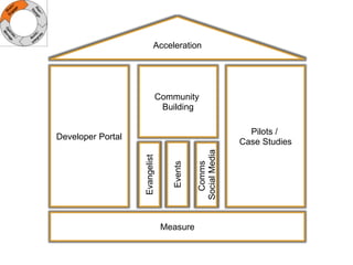 Developer Portal 
Acceleration 
Pilots / 
Case Studies 
Community 
Building 
Measure 
Comms 
Social Media 
Events 
Evangelist 
 