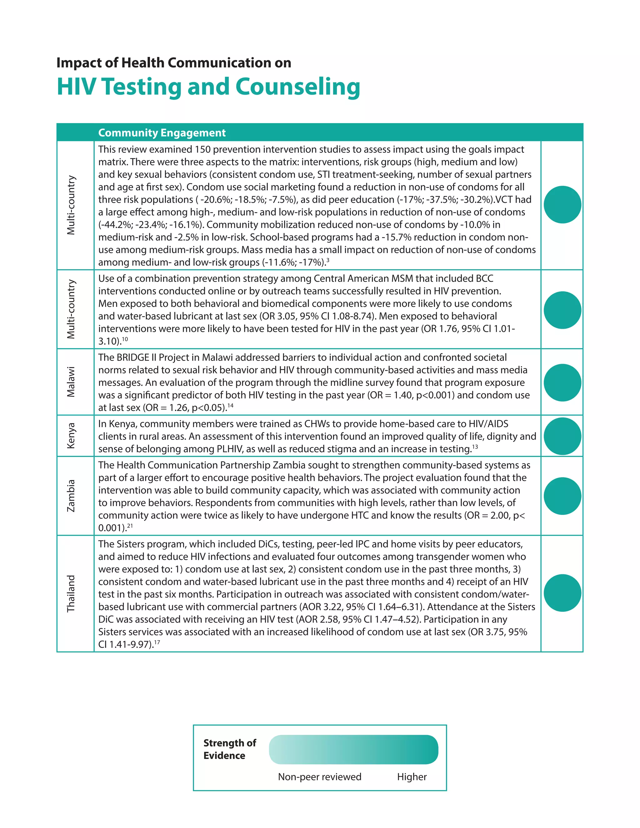 Community Engagement
Multi-country
This review examined 150 prevention intervention studies to assess impact using the goals impact
matrix. There were three aspects to the matrix: interventions, risk groups (high, medium and low)
and key sexual behaviors (consistent condom use, STI treatment-seeking, number of sexual partners
and age at first sex). Condom use social marketing found a reduction in non-use of condoms for all
three risk populations ( -20.6%; -18.5%; -7.5%), as did peer education (-17%; -37.5%; -30.2%).VCT had
a large effect among high-, medium- and low-risk populations in reduction of non-use of condoms
(-44.2%; -23.4%; -16.1%). Community mobilization reduced non-use of condoms by -10.0% in
medium-risk and -2.5% in low-risk. School-based programs had a -15.7% reduction in condom non-
use among medium-risk groups. Mass media has a small impact on reduction of non-use of condoms
among medium- and low-risk groups (-11.6%; -17%).3
Multi-country
Use of a combination prevention strategy among Central American MSM that included BCC
interventions conducted online or by outreach teams successfully resulted in HIV prevention.
Men exposed to both behavioral and biomedical components were more likely to use condoms
and water-based lubricant at last sex (OR 3.05, 95% CI 1.08-8.74). Men exposed to behavioral
interventions were more likely to have been tested for HIV in the past year (OR 1.76, 95% CI 1.01-
3.10).10
Malawi
The BRIDGE II Project in Malawi addressed barriers to individual action and confronted societal
norms related to sexual risk behavior and HIV through community-based activities and mass media
messages. An evaluation of the program through the midline survey found that program exposure
was a significant predictor of both HIV testing in the past year (OR = 1.40, p<0.001) and condom use
at last sex (OR = 1.26, p<0.05).14
Kenya
In Kenya, community members were trained as CHWs to provide home-based care to HIV/AIDS
clients in rural areas. An assessment of this intervention found an improved quality of life, dignity and
sense of belonging among PLHIV, as well as reduced stigma and an increase in testing.13
Zambia
The Health Communication Partnership Zambia sought to strengthen community-based systems as
part of a larger effort to encourage positive health behaviors. The project evaluation found that the
intervention was able to build community capacity, which was associated with community action
to improve behaviors. Respondents from communities with high levels, rather than low levels, of
community action were twice as likely to have undergone HTC and know the results (OR = 2.00, p<
0.001).21
Thailand
The Sisters program, which included DiCs, testing, peer-led IPC and home visits by peer educators,
and aimed to reduce HIV infections and evaluated four outcomes among transgender women who
were exposed to: 1) condom use at last sex, 2) consistent condom use in the past three months, 3)
consistent condom and water-based lubricant use in the past three months and 4) receipt of an HIV
test in the past six months. Participation in outreach was associated with consistent condom/water-
based lubricant use with commercial partners (AOR 3.22, 95% CI 1.64–6.31). Attendance at the Sisters
DiC was associated with receiving an HIV test (AOR 2.58, 95% CI 1.47–4.52). Participation in any
Sisters services was associated with an increased likelihood of condom use at last sex (OR 3.75, 95%
CI 1.41-9.97).17
Impact of Health Communication on
HIV Testing and Counseling
Strength of
Evidence
Non-peer reviewed Higher
 