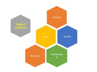 Neutral
Types of
Audience
Expert Hostile
Uninforme
d
Business
 