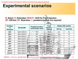 Experimental scenarios B : Basic;  E : Extended;  OCD-FI  : OCD for Fault Injection OF : Off-line;  RT : Real-time;  + : predetermination not required 4 57 Real Time NO MDI=2 MDO=8 OCD-FI+ 2 57 Real Time YES MDI=2 MDO=8 OCD-FI 18 6 Real Time NO MDI=8 MDO=8 ERT+ 9 6 Real Time YES MDI=8 MDO=8 ERT 44 22 Real Time NO MDI=2 MDO=8 BRT+ 35 22 Real Time YES MDI=2 MDO=8 BRT 18 6 Offline NO MDI=8 MDO=8 EOF+ 9 6 Offline YES MDI=8 MDO=8 EOF 44 22 Offline NO MDI=2 MDO=8 BOF+ 35 22 Offline YES MDI=2 MDO=8 BOF Insertion Set-Up Delays (Clk cycles) Fault injection  method Predetermination of the faulty value Bandwidth Configur. & Scenario 