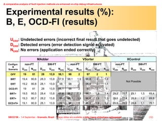 Experimental results (%):  B, E, OCD-FI (results) U ERR : Undetected errors (incorrect final result that goes undetected) D ERR : Detected errors (error detection signal activated) N ERR : No errors (application ended correctly) 70,1 1,1 28,8 70,2 29,8 1,2 1,9 96,9 2 98 58 13,9 28,1 80,9 19,1 OCD-FI+ 69,9 1,2 28,9 70,4 29,6 1,3 1,9 96,8 1,9 98,1 58 13,8 28,2 80,7 19,3 ERT+ 69,4 1,5 29,1 70,7 29,3 1,4 1,9 96,7 1,8 98,2 57,8 13,8 28,4 80,5 19,5 BRT+ 1 2 97 2 98 58,1 13,9 28 81 19 OCD-FI 1,1 2 96,9 2 98 58 13,9 28,1 80,8 19,2 ERT 1,2 2 96,8 1,9 98,1 57,9 13,8 28,3 80,6 19,4 BRT Not Possible 1 2 97 2 98 58,1 13,9 28 81 19 OFF N ERR U ERR D ERR N ERR U ERR N ERR U ERR D ERR N ERR U ERR N ERR U ERR D ERR N ERR U ERR SW-FT non-FT SW-FT non-FT SW-FT non-FT Configur .  & Scenario XControl VSorter MAdder   
