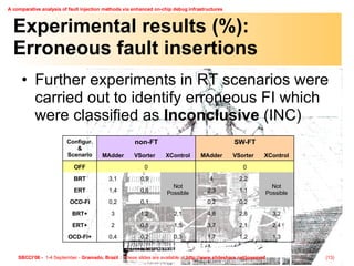 Experimental results (%): Erroneous fault insertions Further experiments in RT scenarios were carried out to identify erroneous FI which were classified as  Inconclusive  (INC) 1,3 1,2 1,7 0,3 0,2 0,4 OCD-FI+ 2,4 2,1 3,7 1,5 0,8 2 ERT+ 3,2 2,8 4,8 2,1 1,2 3 BRT+ 0,2 0,2 0,1 0,2 OCD-FI 1,1 2,3 0,6 1,4 ERT Not Possible 2,2 4 Not Possible 0,9 3,1 BRT 0 0 OFF XControl VSorter MAdder XControl VSorter MAdder SW-FT non-FT Configur. & Scenario 