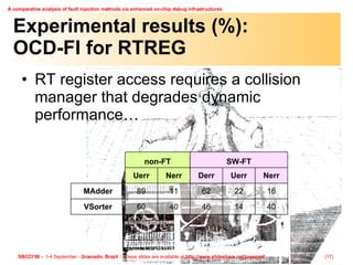 Experimental results (%):  OCD-FI for RTREG RT register access requires a collision manager that degrades dynamic performance… 40 14 46 40 60 VSorter 16 22 62 11 89 MAdder Nerr Uerr Derr Nerr Uerr   SW-FT non-FT 