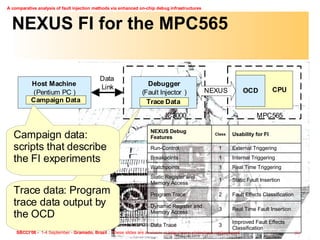 NEXUS FI for the MPC565 Trace data: Program trace data output by the OCD  Campaign data: scripts that describe the FI experiments Improved Fault Effects Classification 3 Data Trace Real Time Fault Insertion 3 Dynamic Register and Memory Access Fault Effects Classification 2 Program Trace Static Fault Insertion 1 Static Register and Memory Access Real Time Triggering 1 Watchpoints Internal Triggering 1 Breakpoints External Triggering 1 Run-Control Usability for FI Class NEXUS Debug Features 