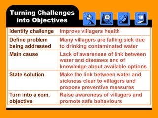 Turning Challenges
into Objectives
Identify challenge

Improve villagers health

Define problem
being addressed
Main cause

Many villagers are falling sick due
to drinking contaminated water
Lack of awareness of link between
water and diseases and of
knowledge about available options
Make the link between water and
sickness clear to villagers and
propose preventive measures
Raise awareness of villagers and
promote safe behaviours

State solution

Turn into a com.
objective

 