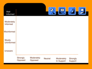 Well
Informed

Moderately
Informed

Misinformed

Mostly
Uninformed

Unaware
Strongly
Opposed

Moderately
Opposed

Neutral

Moderately
In Support

Strongly
Support

 