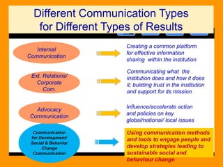 Different Communication Types
for Different Types of Results
Internal
Communication

Creating a common platform
for effective information
sharing within the institution

Ext. Relations/
Corporate
Com.

Communicating what the
institution does and how it does
it; building trust in the institution
and support for its mission

Advocacy
Communication

Influence/accelerate action
and policies on key
global/national/ local issues

Communication
for Development/
Social & Behavior
Change
Communication

Using communication methods
and tools to engage people and
develop strategies leading to
sustainable social and
behaviour change

 