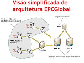 EPC IS 
Premise 
Edge 
Edge 
RFID Readers + 
Sensors 
ONS 
Edge 
EPC IS 
Electronic Product Code Information Services 
Object Name Service 
Nível que lida com 
objetos físicos (”coisas”) 
Visão simplificada de 
arquitetura EPCGlobal 
 