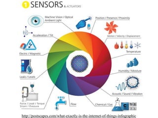 http://postscapes.com/what-exactly-is-the-internet-of-things-infographic  