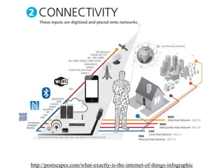 http://postscapes.com/what-exactly-is-the-internet-of-things-infographic  