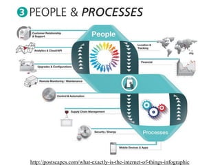 http://postscapes.com/what-exactly-is-the-internet-of-things-infographic  