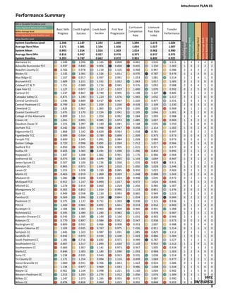 North Carolina Community College System 2022 Performance Report | PDF
