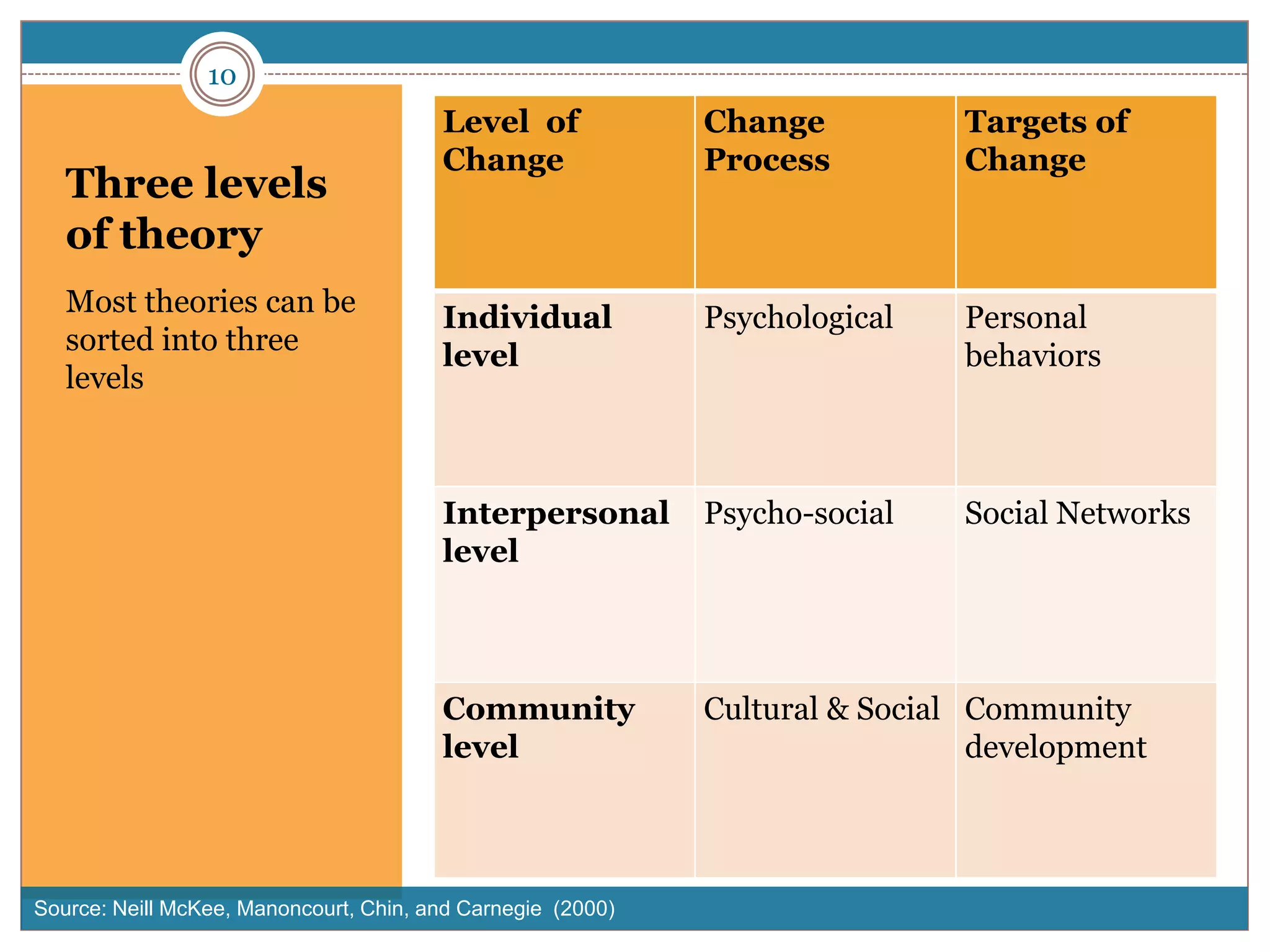10
                                        Level of             Change           Targets of
                                        Change               Process          Change
   Three levels
   of theory
   Most theories can be
                                        Individual           Psychological    Personal
   sorted into three                    level                                 behaviors
   levels



                                        Interpersonal        Psycho-social    Social Networks
                                        level



                                        Community            Cultural & Social Community
                                        level                                  development



Source: Neill McKee, Manoncourt, Chin, and Carnegie (2000)
 