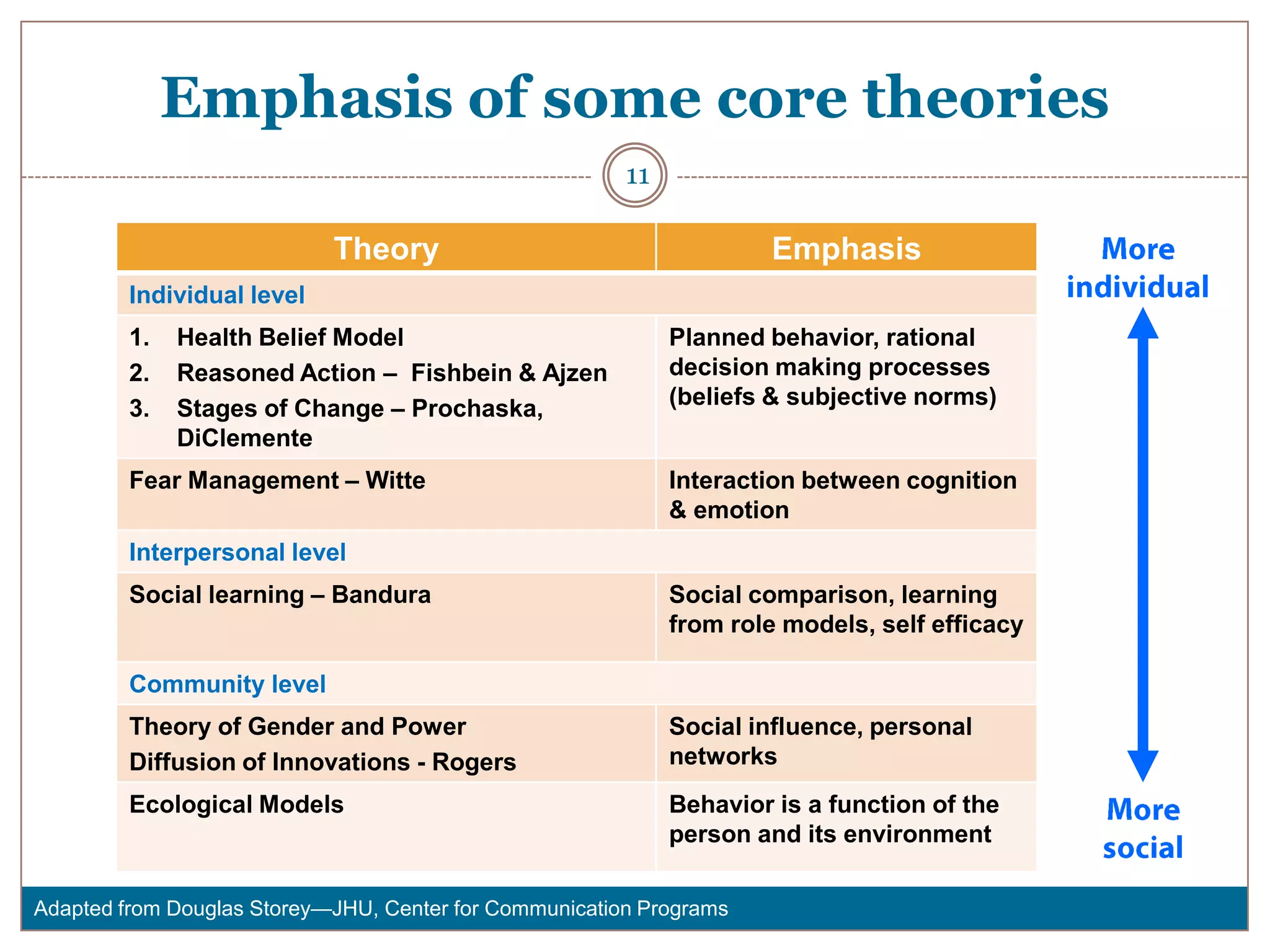 Emphasis of some core theories
                                                        11

                            Theory                                    Emphasis
         Individual level
         1.   Health Belief Model                            Planned behavior, rational
         2.   Reasoned Action – Fishbein & Ajzen             decision making processes
         3.   Stages of Change – Prochaska,                  (beliefs & subjective norms)
              DiClemente
         Fear Management – Witte                             Interaction between cognition
                                                             & emotion
         Interpersonal level
         Social learning – Bandura                           Social comparison, learning
                                                             from role models, self efficacy

         Community level
         Theory of Gender and Power                          Social influence, personal
         Diffusion of Innovations - Rogers                   networks
         Ecological Models                                   Behavior is a function of the
                                                             person and its environment

Adapted from Douglas Storey—JHU, Center for Communication Programs
 