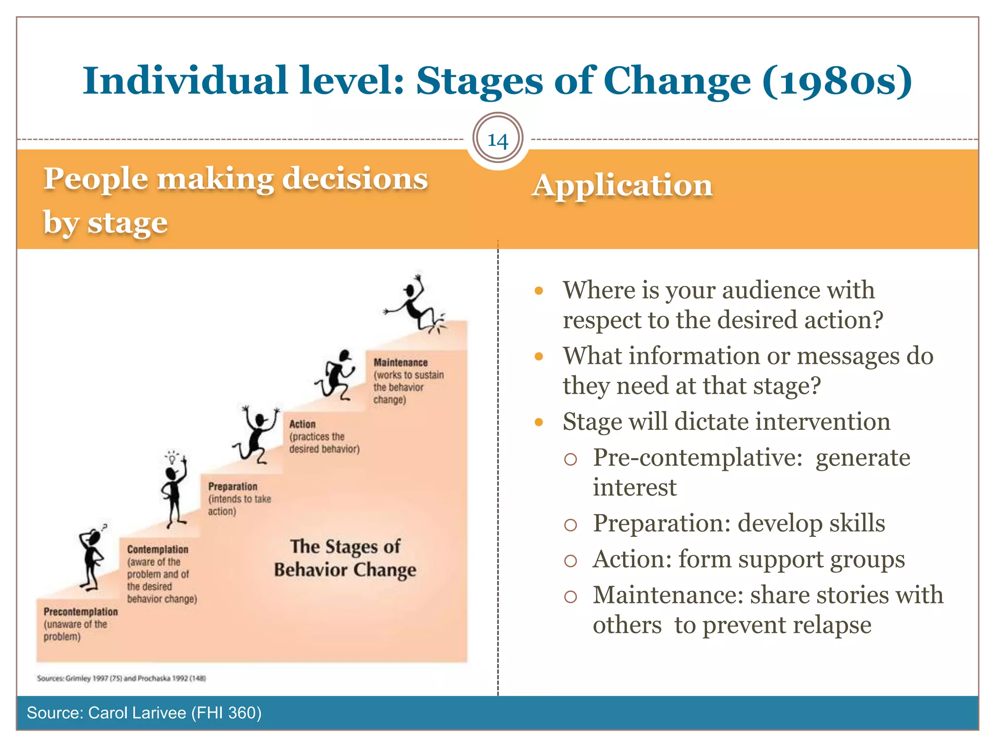 Individual level: Stages of Change (1980s)
                                  14
  People making decisions              Application
  by stage

                                        Where is your audience with
                                         respect to the desired action?
                                        What information or messages do
                                         they need at that stage?
                                        Stage will dictate intervention
                                          Pre-contemplative: generate
                                            interest
                                          Preparation: develop skills

                                          Action: form support groups

                                          Maintenance: share stories with
                                            others to prevent relapse


Source: Carol Larivee (FHI 360)
 